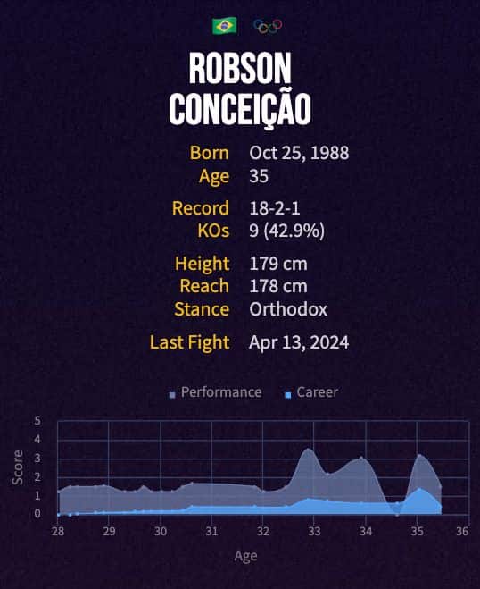 Robson Conceição's boxing career