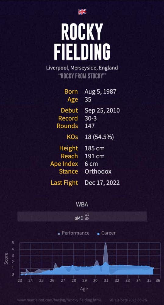 Rocky Fielding's record and stats summarized in an infographic