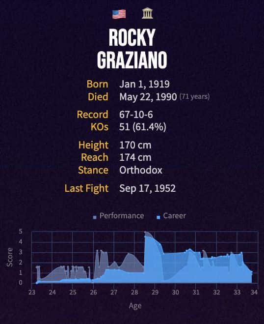 Rocky Graziano's boxing career