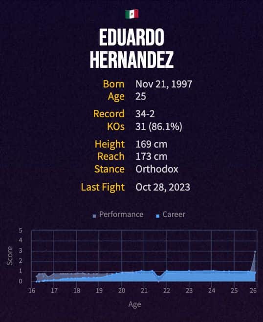 Rocky Hernandez' boxing career