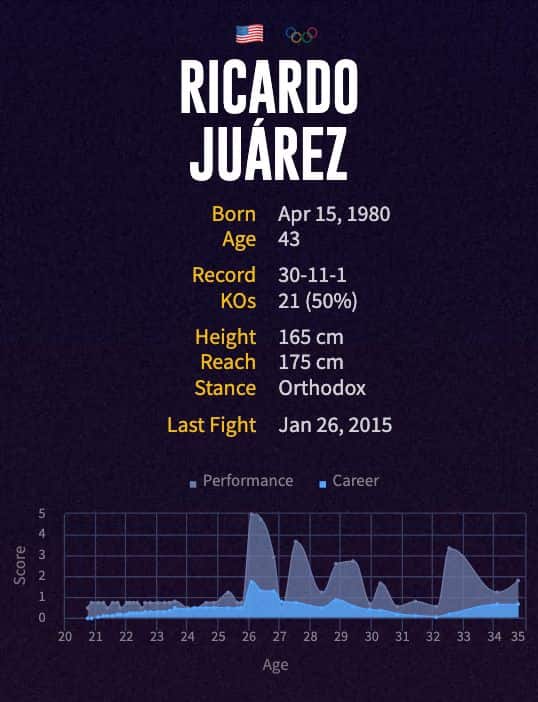 Rocky Juarez' boxing career