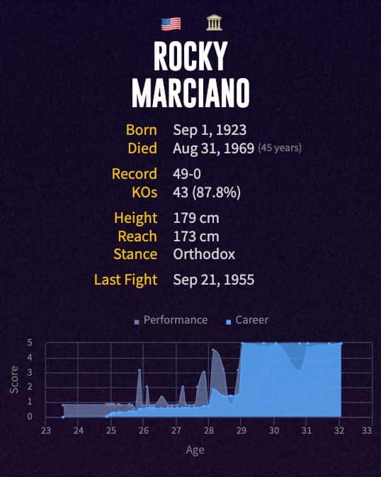 Rocky Marciano's boxing career
