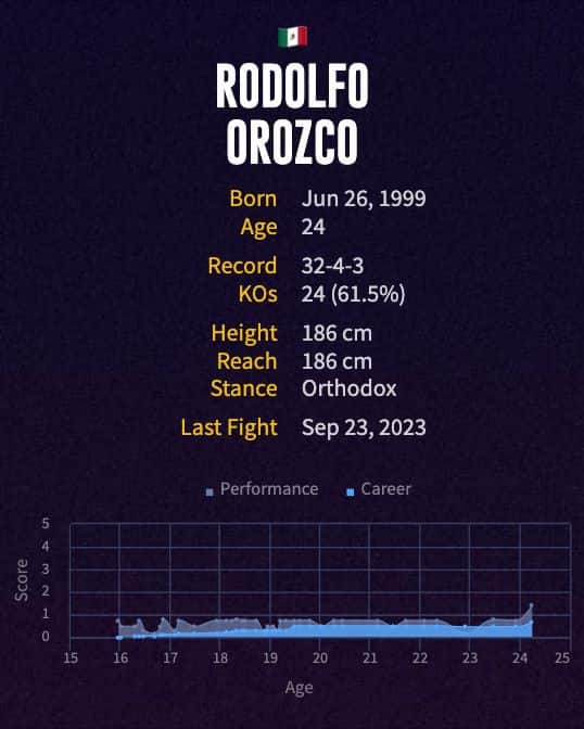 Rodolfo Orozco's boxing career