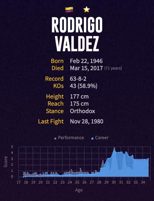 Rodrigo Valdéz' boxing career