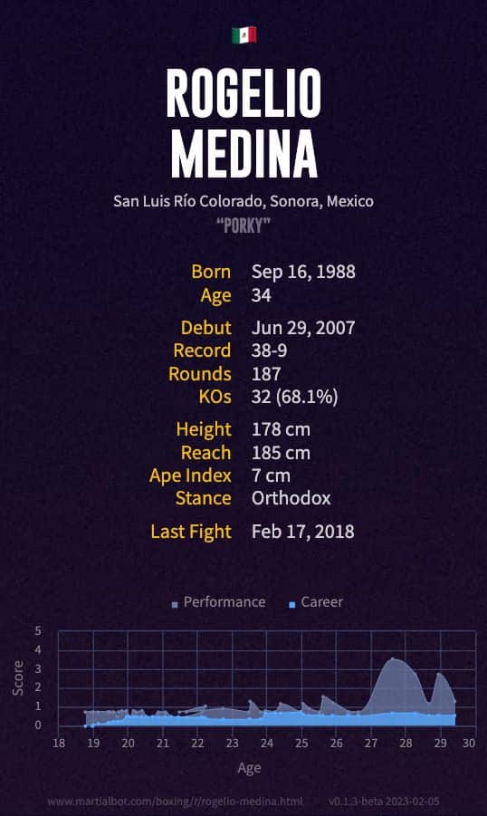 Rogelio Medina's record and stats