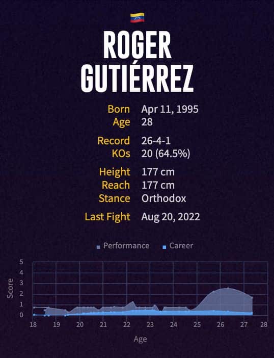 Roger Gutiérrez' boxing career