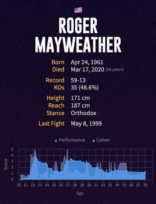 Roger Mayweather's boxing career