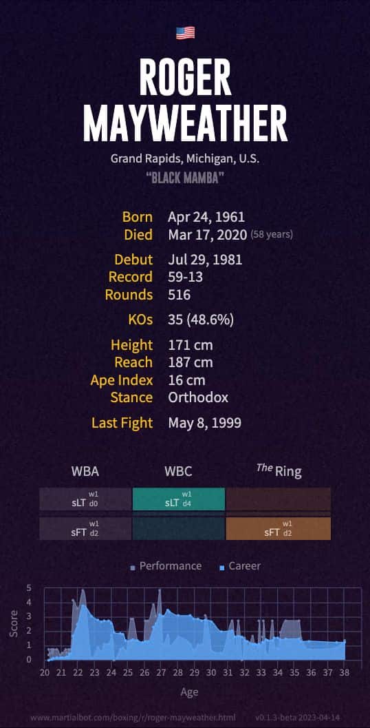 Roger Mayweather's Record