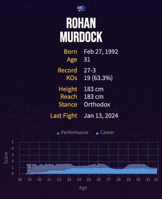 Rohan Murdock's boxing career