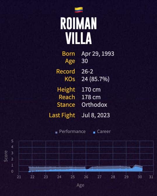Roiman Villa's boxing career