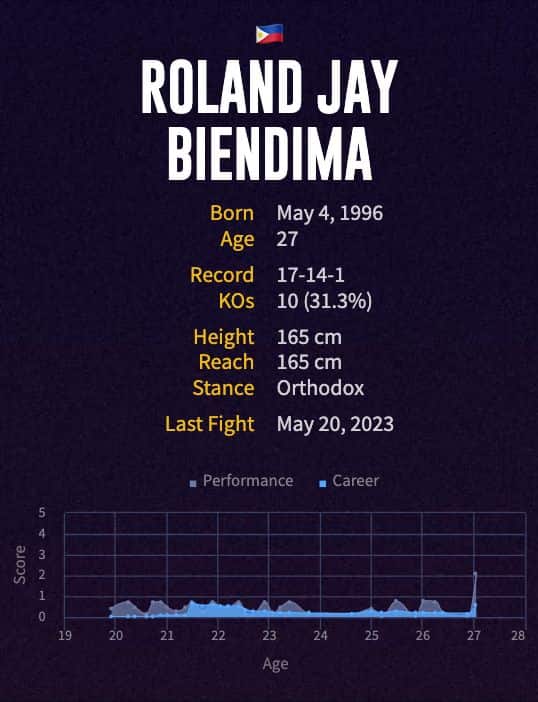 Roland Jay Biendima's boxing career