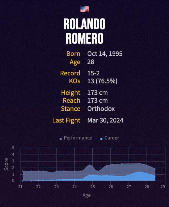 Rolando Romero's boxing career