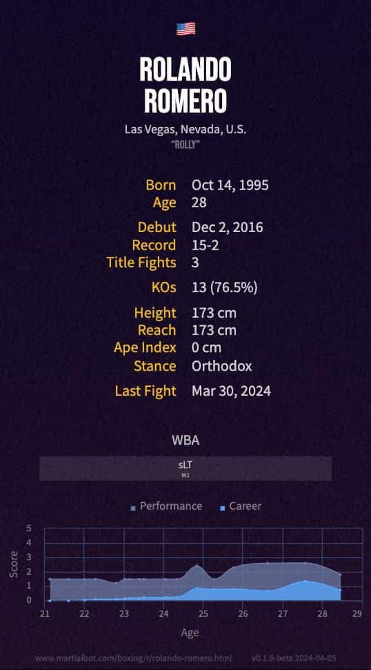 Rolando Romero's boxing record
