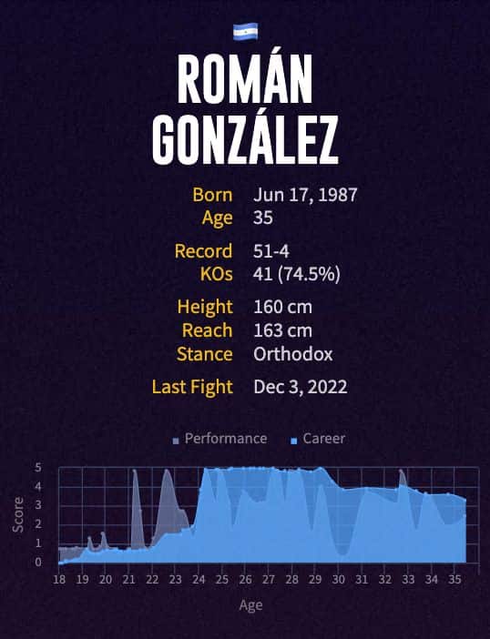 Román González' boxing career