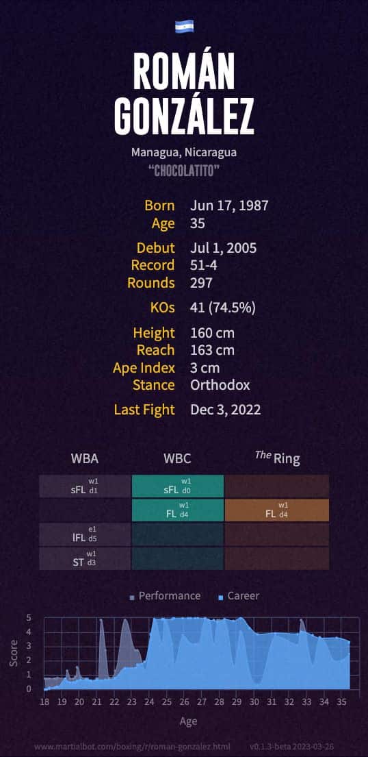 Román González' boxing record and stats summarized in an infographic
