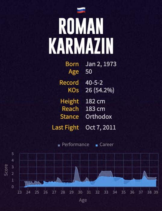 Roman Karmazin's boxing career