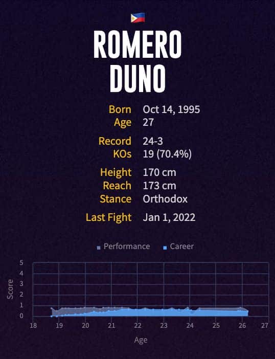 Romero Duno's boxing career