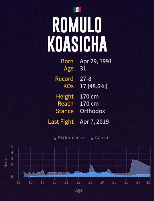 Romulo Koasicha's boxing career