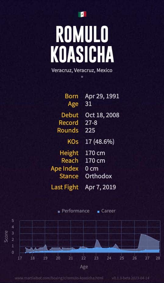 Romulo Koasicha's record and stats