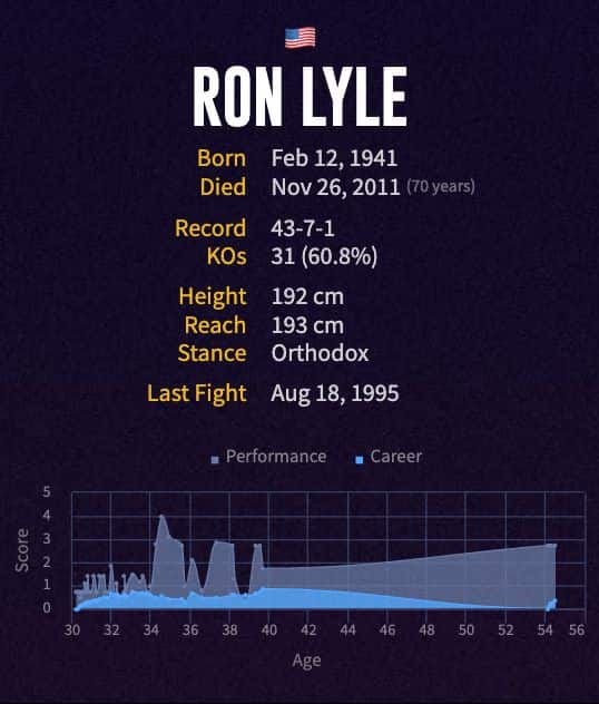 Ron Lyle's boxing career
