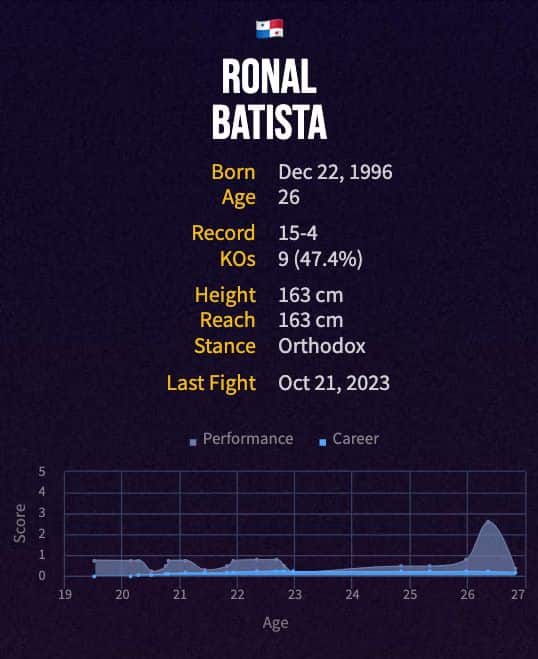 Ronal Batista's boxing career