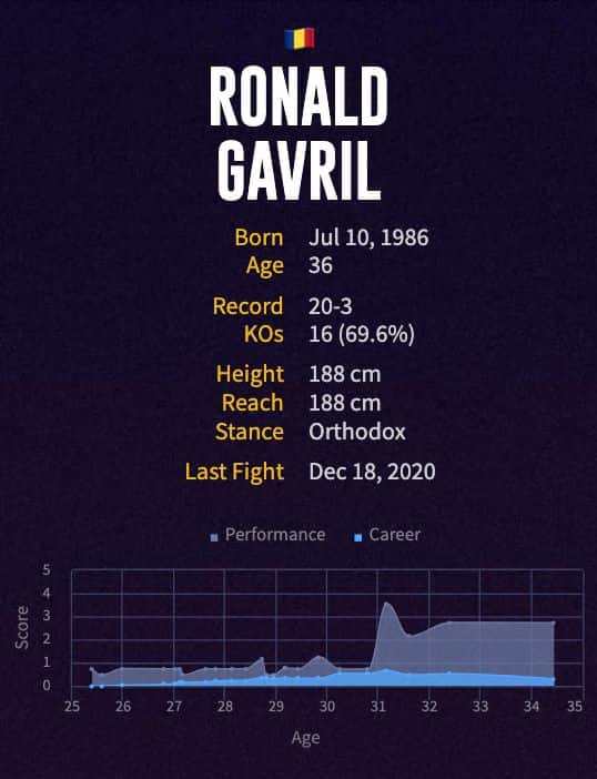 Ronald Gavril's boxing career