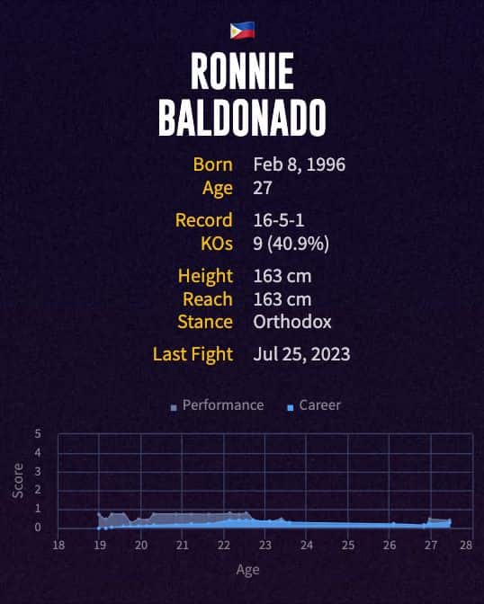 Ronnie Baldonado's boxing career