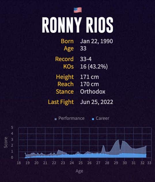 Ronny Rios' boxing career