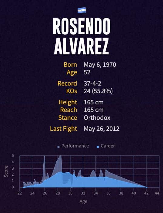 Rosendo Álvarez' boxing career