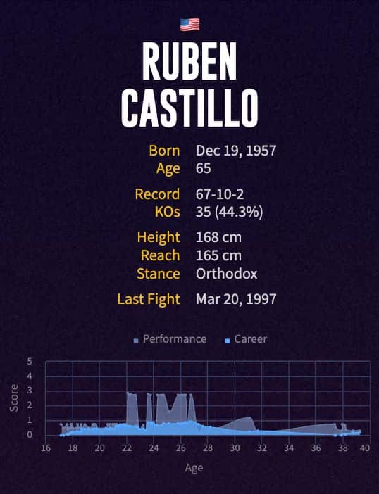 Ruben Castillo's boxing career