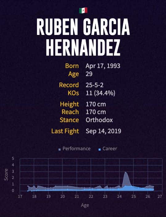 Ruben Garcia Hernandez' boxing career