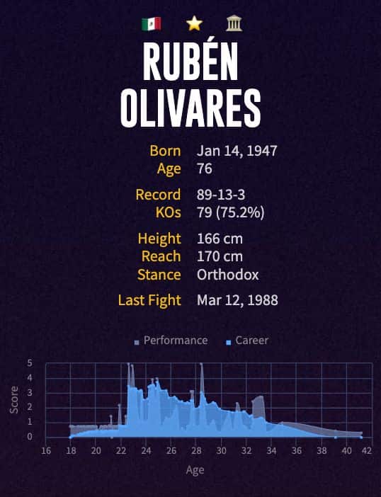 Rubén Olivares' boxing career