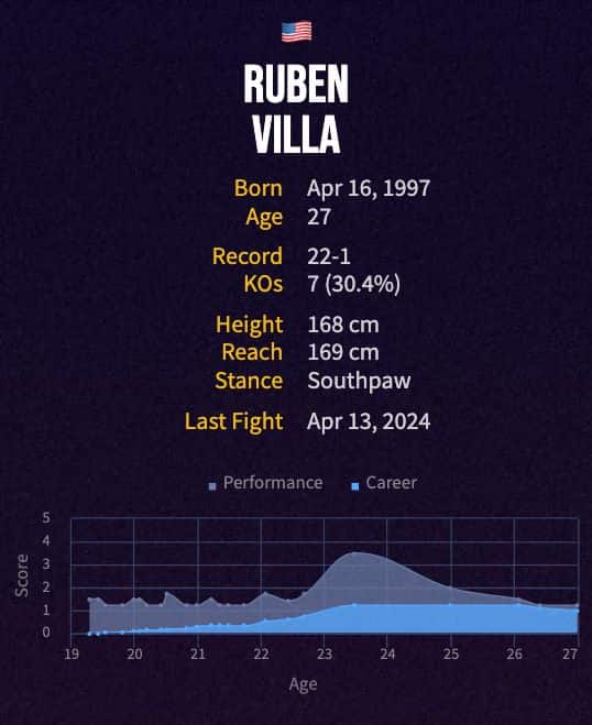 Ruben Villa's boxing career