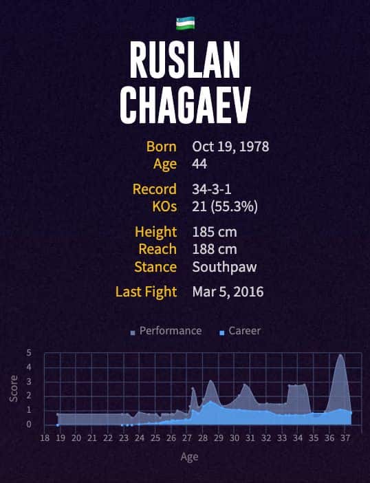 Ruslan Chagaev's boxing career