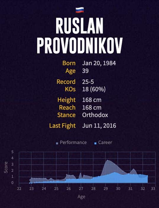 Ruslan Provodnikov's boxing career