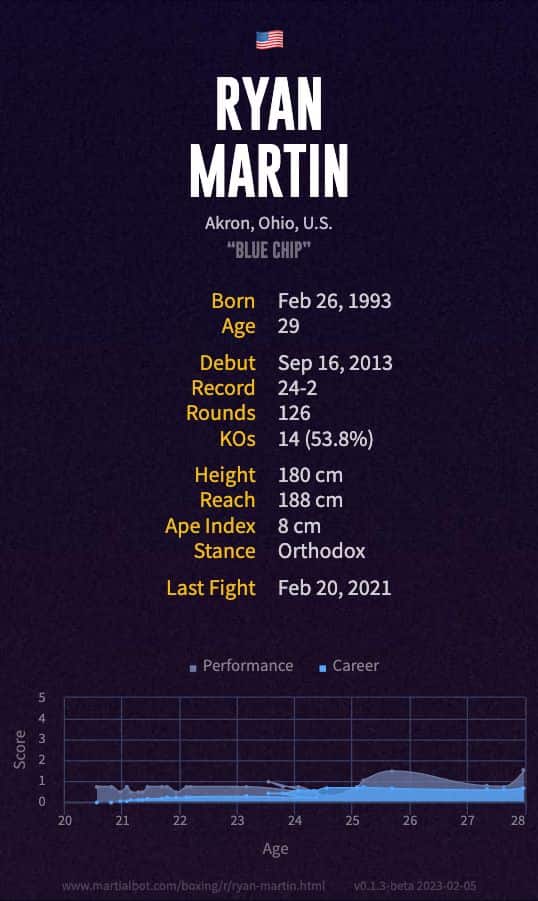 Ryan Martin's Record