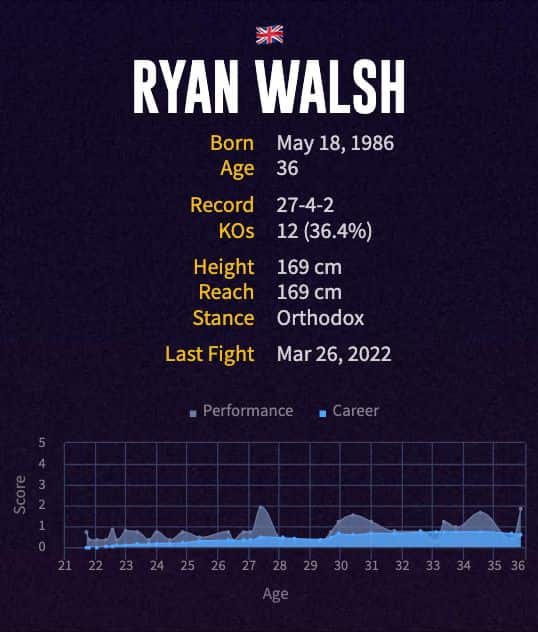 Ryan Walsh's boxing career