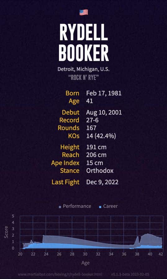 Rydell Booker's record and stats
