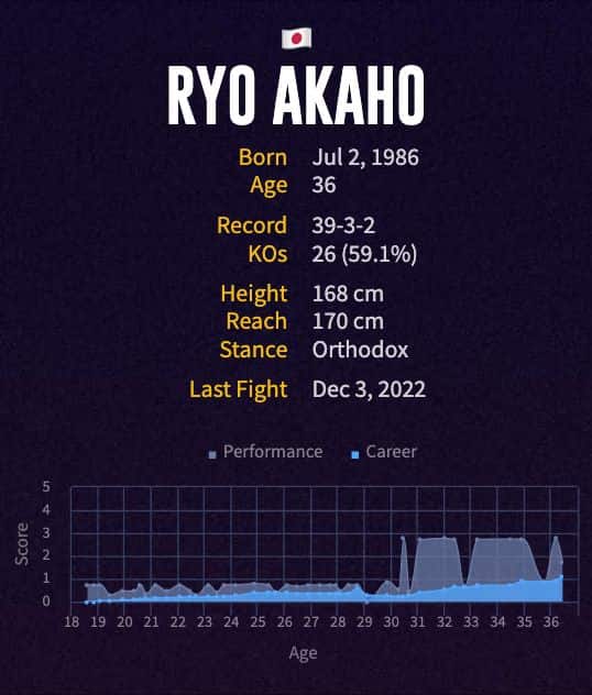 Ryo Akaho's boxing career