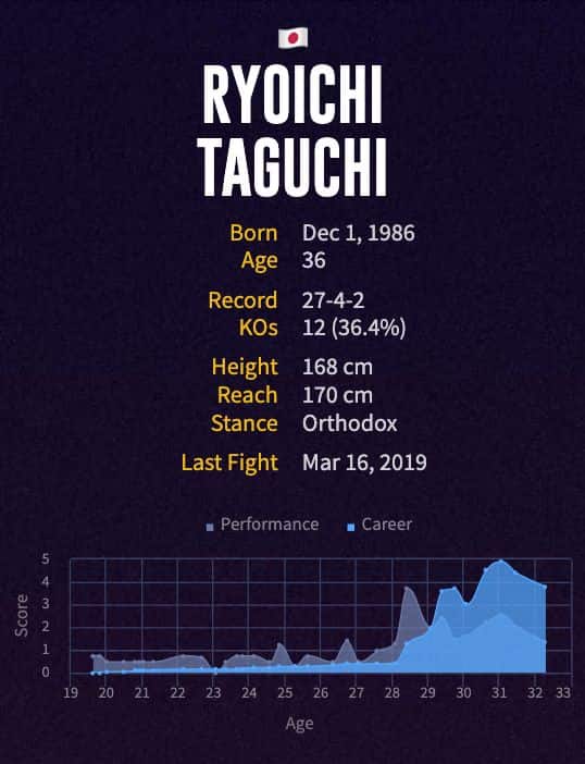 Ryoichi Taguchi's boxing career
