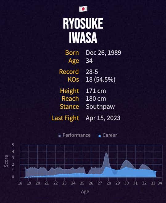 Ryosuke Iwasa's boxing career