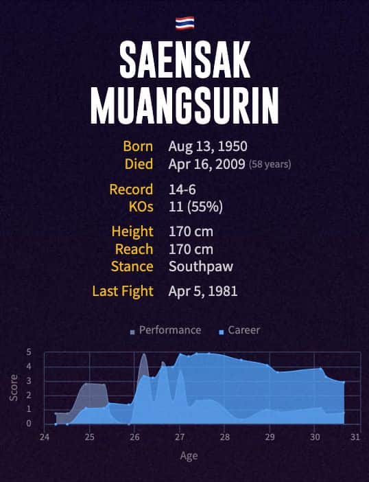 Saensak Muangsurin's boxing career