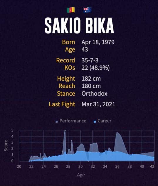 Sakio Bika's boxing career