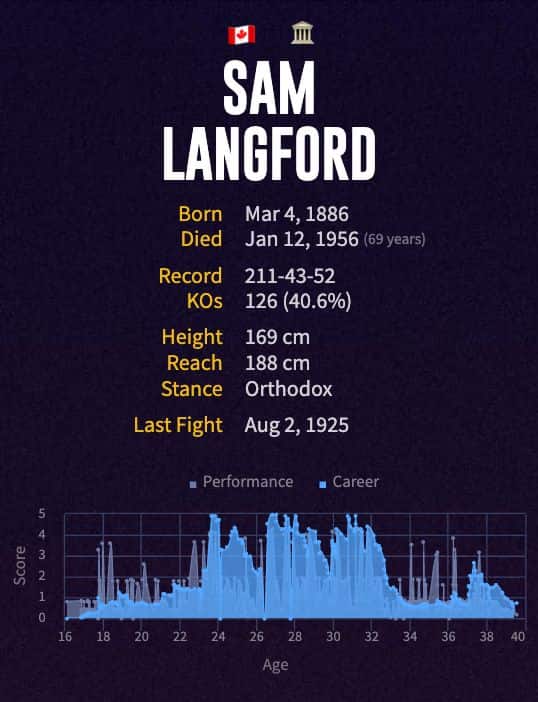 Sam Langford's boxing career