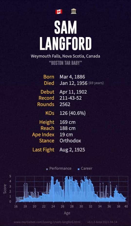 Sam Langford's record and stats
