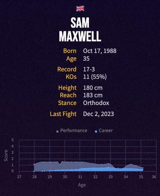 Sam Maxwell's boxing career