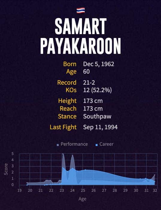 Samart Payakaroon's boxing career