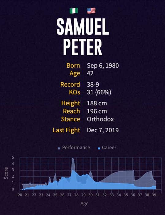 Samuel Peter's boxing career