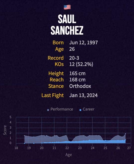 Saul Sanchez' boxing career