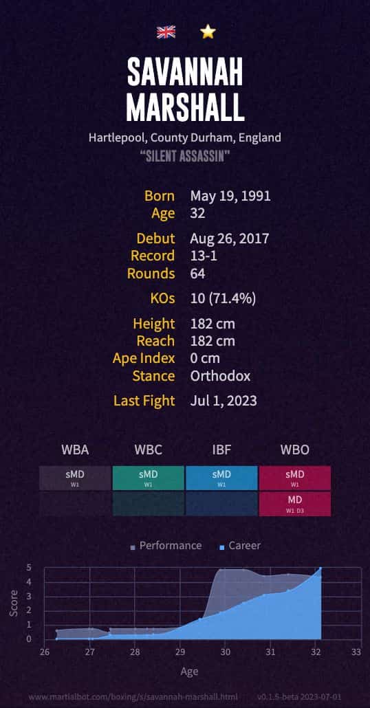 Savannah Marshall's boxing record and stats summarized in an infographic